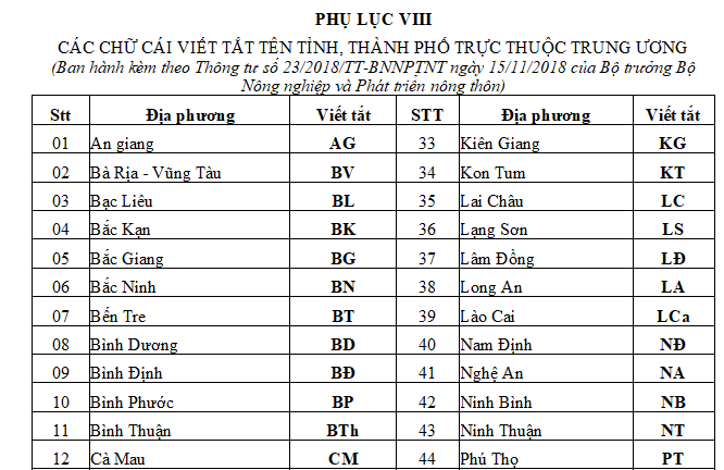 Tên viết tắt tỉnh, thành phố