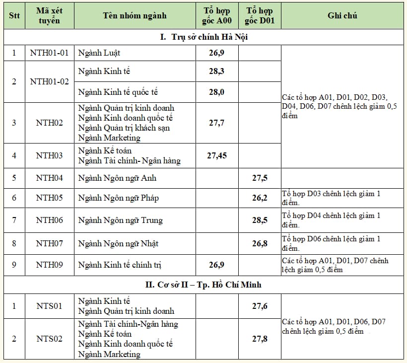 Thông tin liên hệ và địa chỉ Đại học Ngoại thương TP.HCM