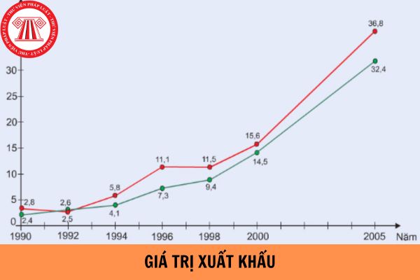 Giá Trị Xuất Khẩu: Xu Hướng và Triển Vọng Tương Lai