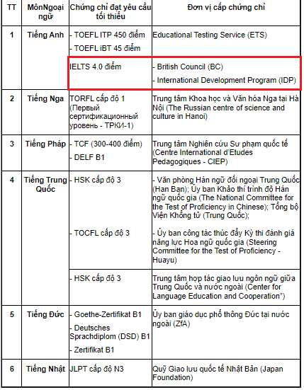 Điểm IELTS Bao Nhiêu Thì Được Miễn Thi Đại Học?