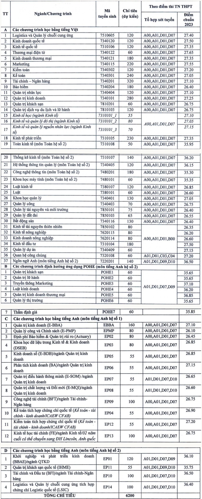 Đại học kinh tế Quốc dân NEU tuyển sinh năm 2024 Phương thức xét tuyển