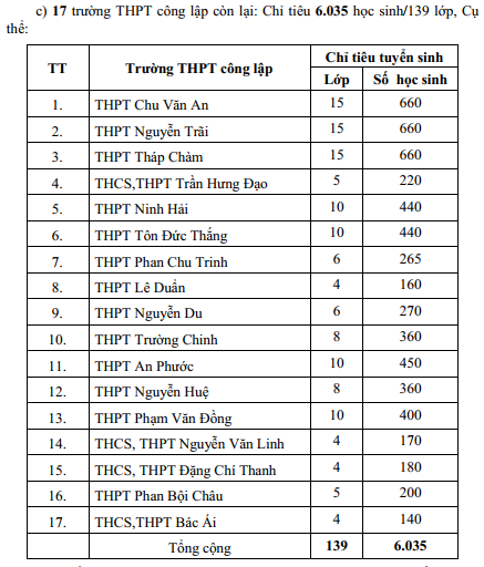 Trường THPT lấy chỉ tiêu tuyển sinh vào lớp 10 năm học 2024 - 2025 của tỉnh Ninh Thuận là bao nhiêu?