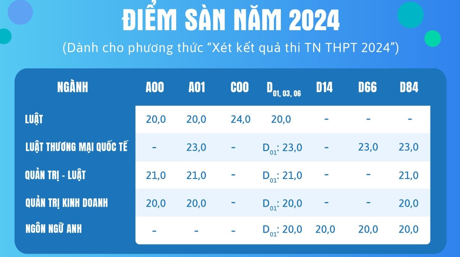 Đại học Luật TPHCM công bố điểm sàn xét tuyển năm 2024?