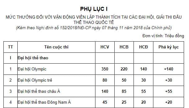 mức thưởng đối vs vđv