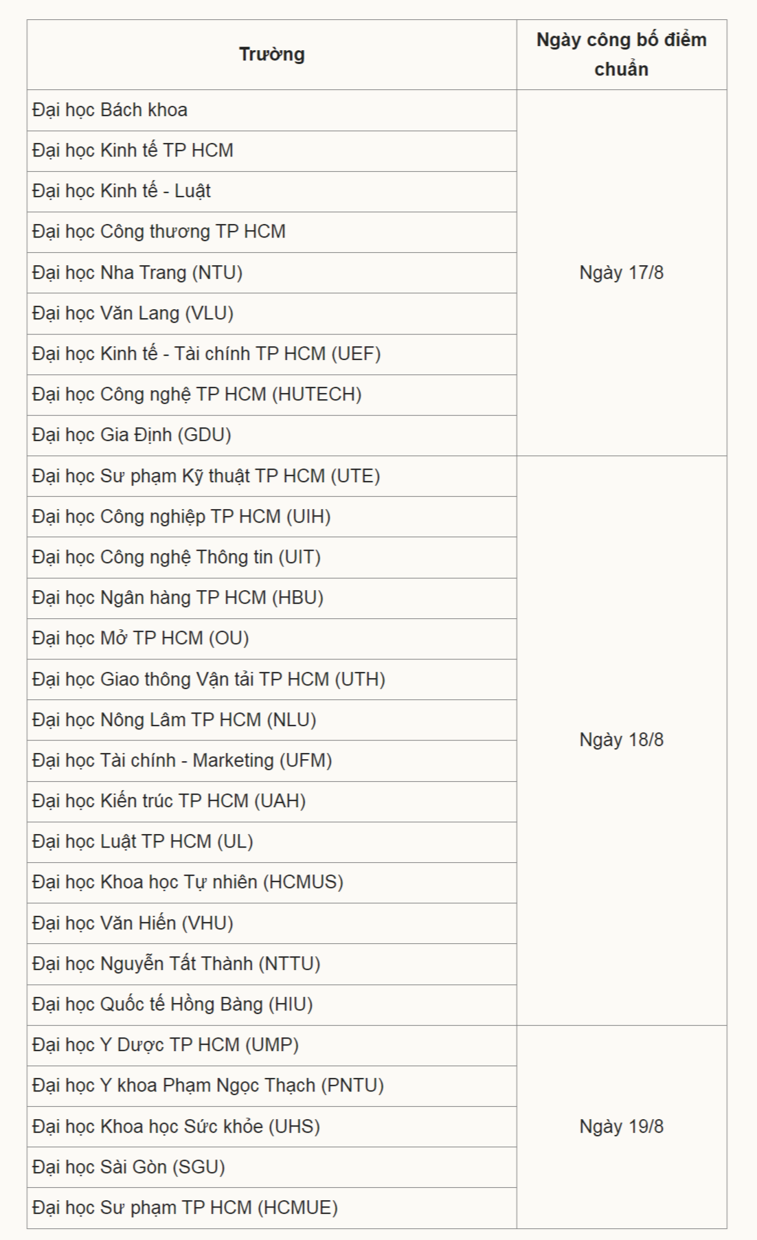 lịch công bố điểm chuẩn