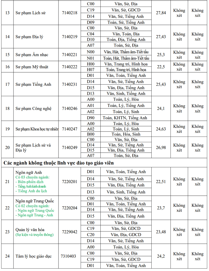 điểm chuẩn trường Đại Học Đồng Tháp 2