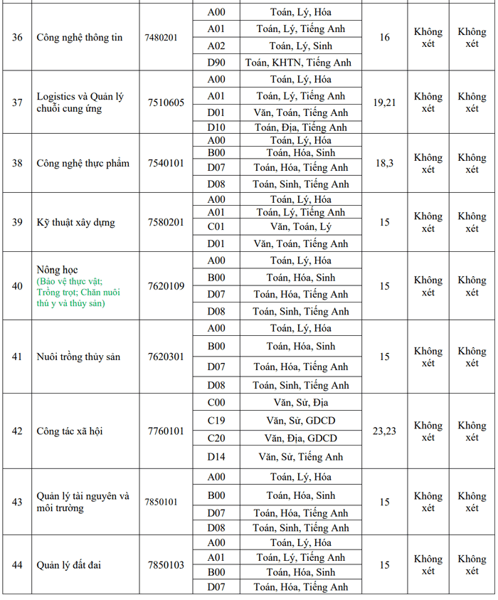 điểm chuẩn trường Đại Học Đồng Tháp