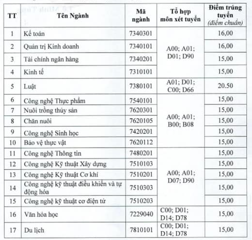 điểm chuẩn trường Đại học Tiền Giang