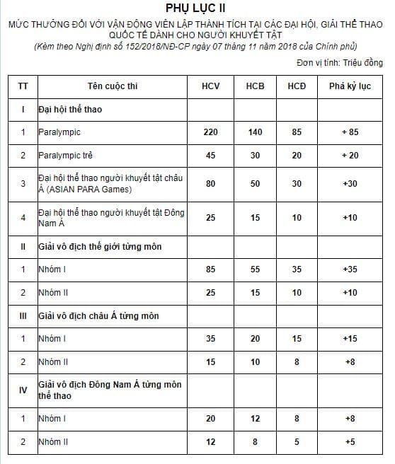 Mức thưởng đối với vận động viên lập thành tích tại các đại hội, giải thể thao quốc tế dành cho người khuyết tật