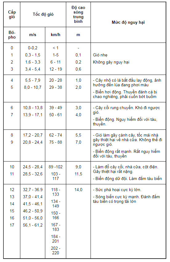 Phụ lục 3 Bảng cấp gió và cấp sóng