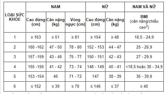 Phân loại sức khỏe theo thể lực, bệnh, tật và các vấn đề sức khỏe