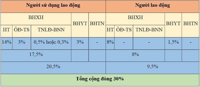 Mức lương đóng BHXH bắt buộc