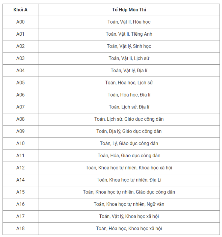 Điểm chuẩn và tổ hợp môn cho từng ngành