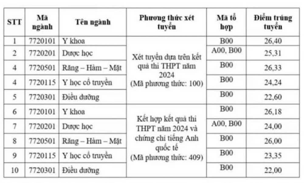 Công bố điểm chuẩn trường Đại học Khoa học sức khỏe - Đại học quốc gia TP HCM 2024 là bao nhiêu?