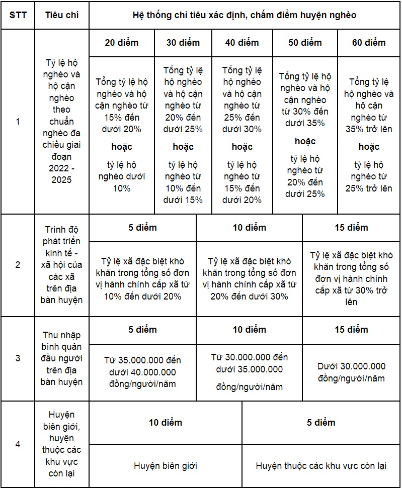 https://cdn.thuvienphapluat.vn/uploads/Hoidapphapluat/2024/NTKL/07092024/huyen-ngheo-2.jpg