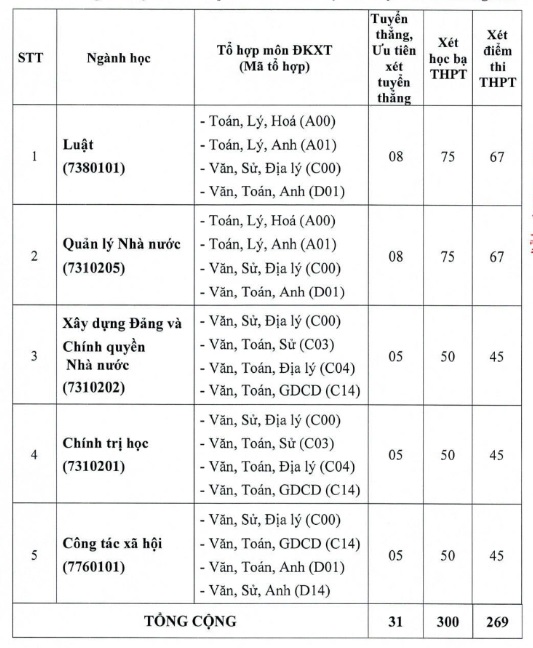 Các ngành tuyển sinh và phân bổ chỉ tiêu dự kiến tuyển sinh theo ngành