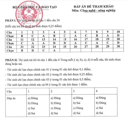 https://cdn.thuvienphapluat.vn/uploads/Hoidapphapluat/2024/NTKL/18102024/dap-an-CN2.jpg