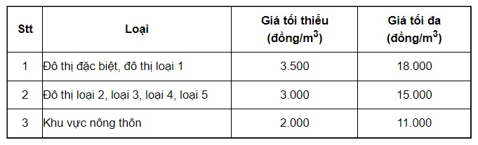 Hiện nay giá nước sinh hoạt là bao nhiêu tiền 1 khối?