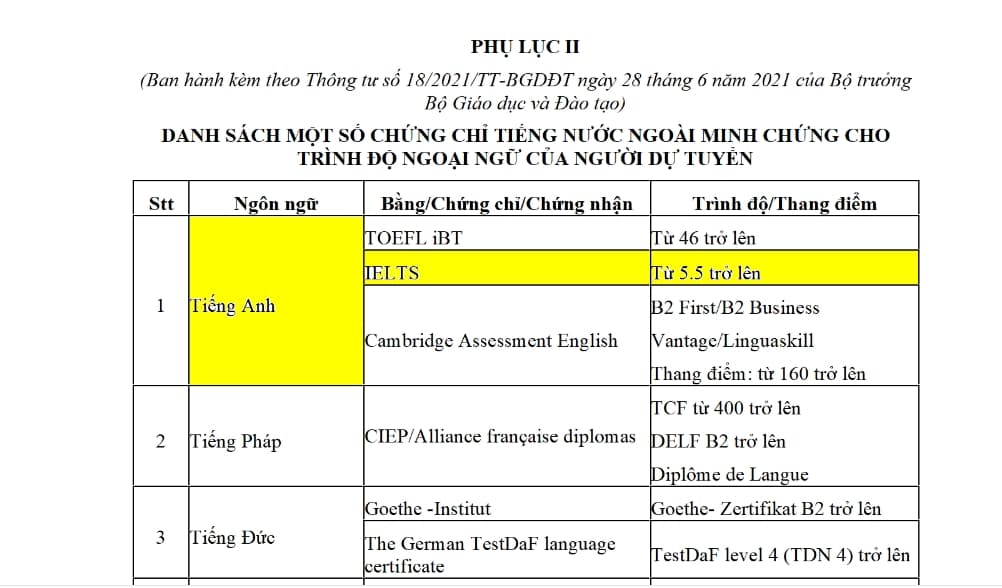 Bằng Ielts bao nhiêu điểm thì được học lên tiến sĩ? 