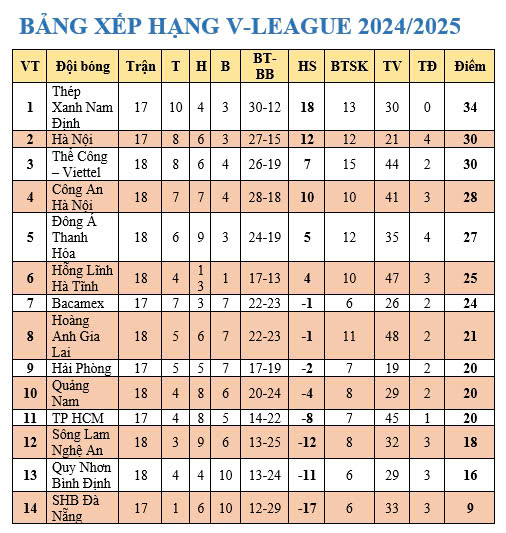 Bảng xếp hạng V League 2024 2025 chi tiết, cập nhật mới nhất?