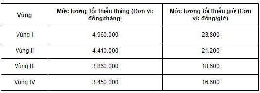 Lương tối thiểu vùng
