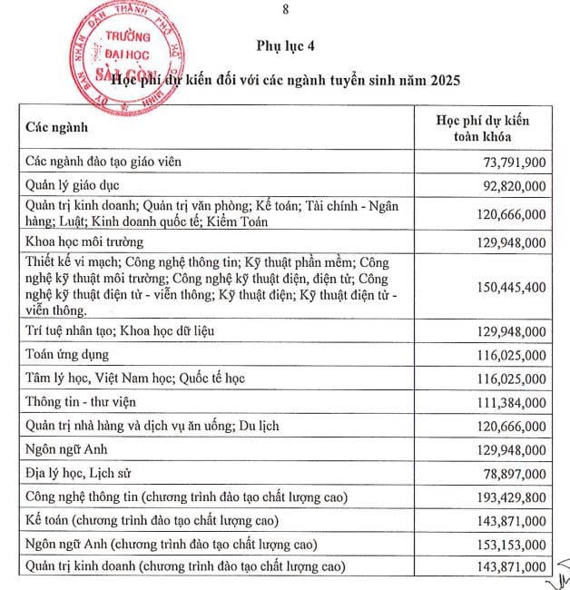 Học phí Trường Đại học Sài Gòn năm 2025 2026