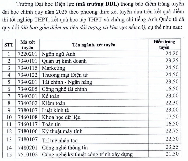 điểm chuẩn trường Đại học Điện lực 2025