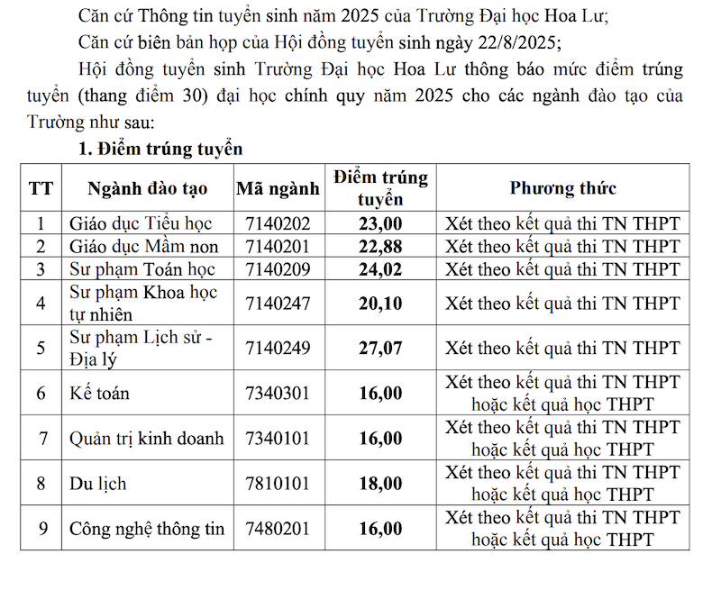 điểm chuẩn trường Đại học Hoa Lư 2025