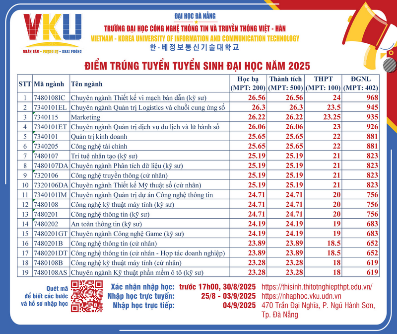 điểm chuẩn trường Đại học Công nghệ thông tin và truyền thông Việt Hàn - ĐH Đà Nẵng 2025