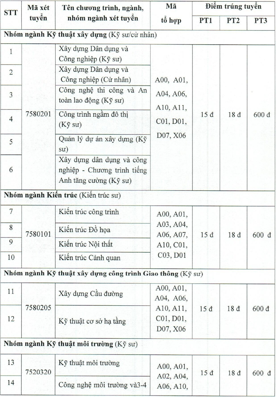 điểm chuẩn trường Đại học Xây dựng Miền Tây