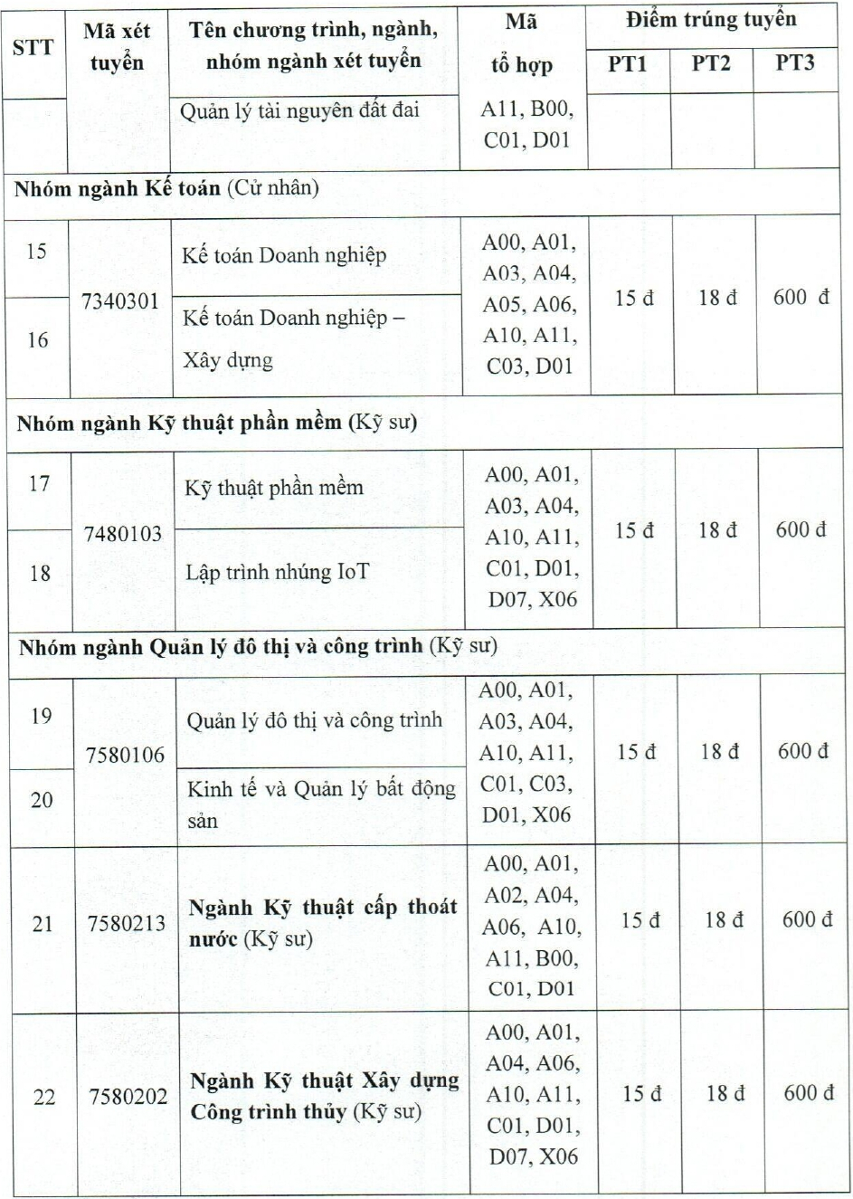 điểm chuẩn trường Đại học Xây dựng Miền Tây