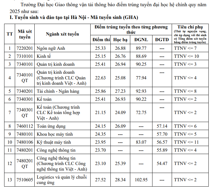 điểm chuẩn trường Đại học Giao thông vận tải 2025