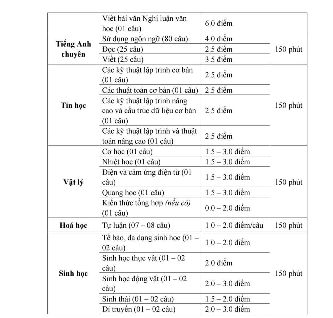 Cấu trúc đề thi lớp 10 Trường Phổ thông Năng khiếu