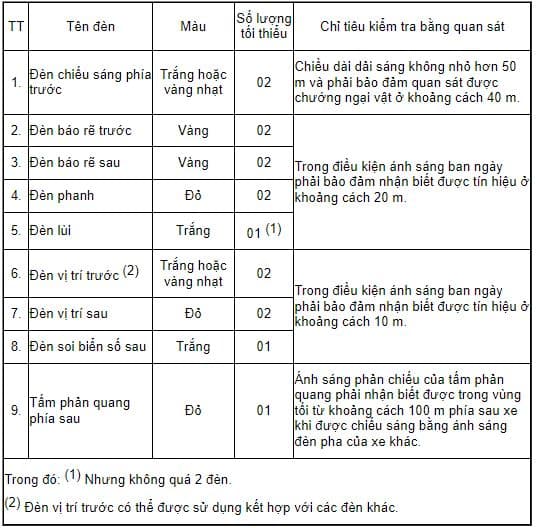 Yêu cầu về màu, số lượng và chỉ tiêu kiểm tra bằng quan sát