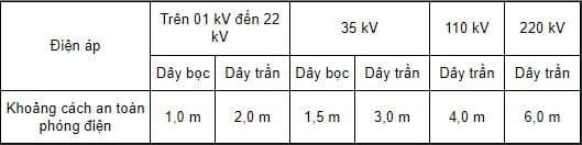 bảo vệ an toàn đường dây dẫn điện trên không điện áp cao