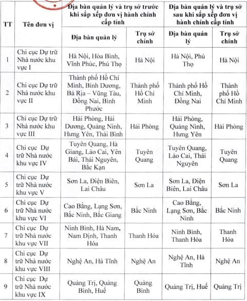 Chi Cục Dự trữ Nhà nước khu vực