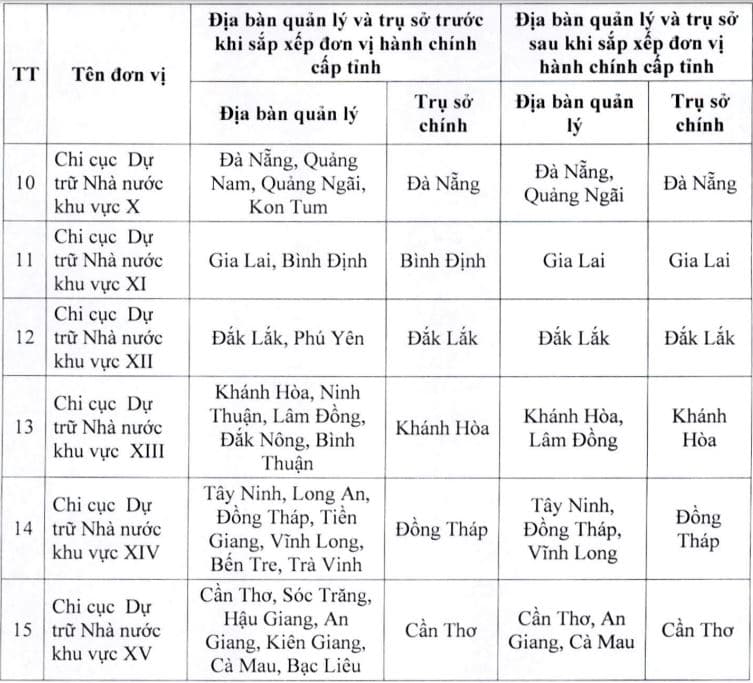 tên gọi, trụ sở và quản lý của Chi Cục Dự trữ Nhà nước khu vực