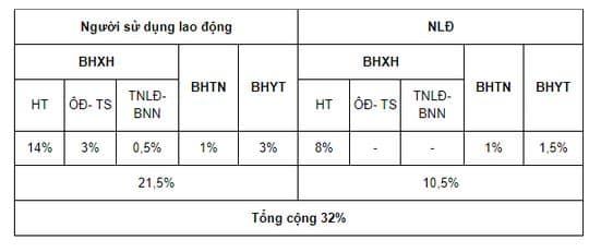Tỷ lệ đóng BHXH bắt buộc của người lao động