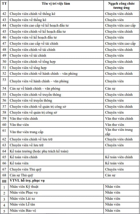 vị trí việc làm và cơ cấu ngạch công chức của cơ quan Cục Hàng không Việt Nam