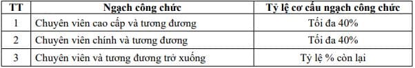 Cơ cấu ngạch công chức