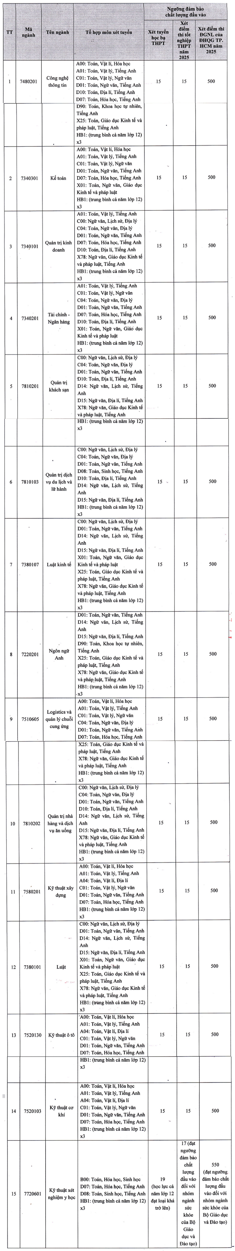 ĐIỂM CHUẨN Trường Đại học Phan Thiết