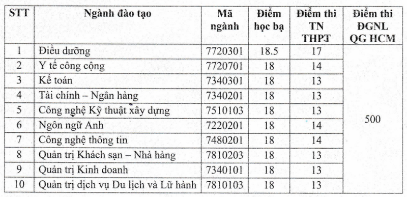 ĐIỂM CHUẨN Trường Đại học Quang Trung 2025