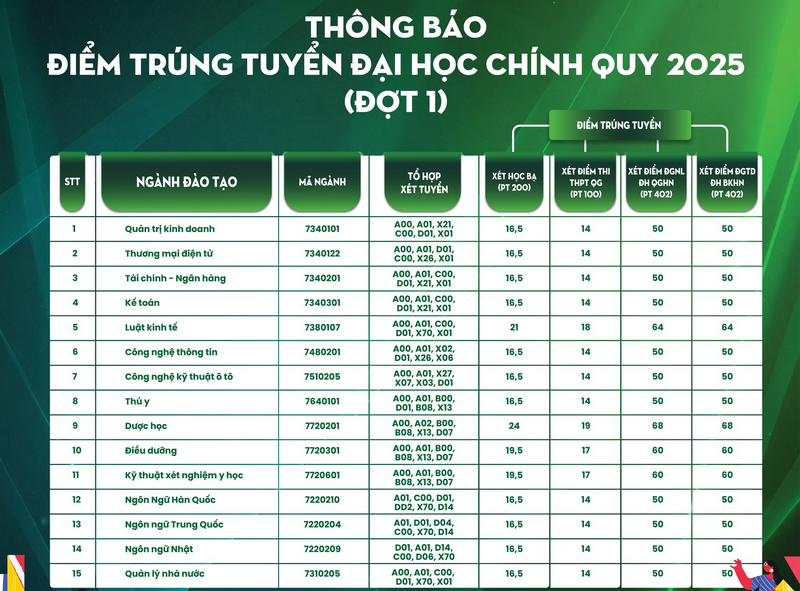 ĐIỂM CHUẨN Trường Đại học Đông Đô