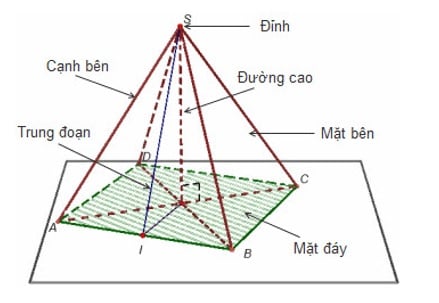 Công thức tính diện tích xung quanh hình chóp đều? Diện tích toàn phần hình chóp đều?