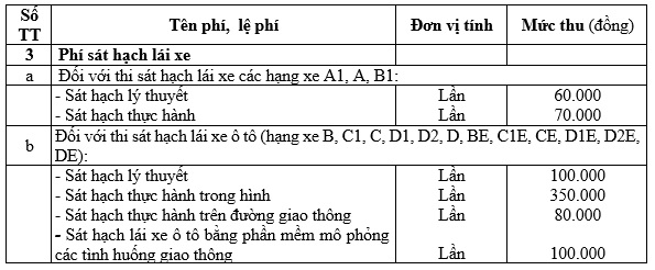Mức phí sát hạch lái xe dự kiến mới theo đề xuất của Bộ Tài chính chi tiết ra sao?