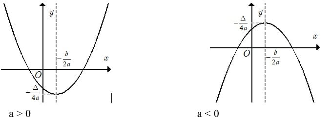 Hàm số bậc 2 là gì? Cách vẽ đồ thị hàm số bậc 2?
