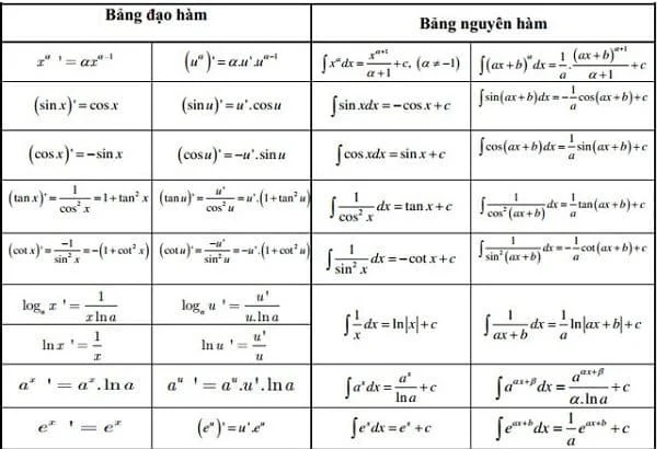 Đạo hàm là gì? Học sinh trung học phổ thông có được sử dụng điện thoại khi đang học trên lớp không?