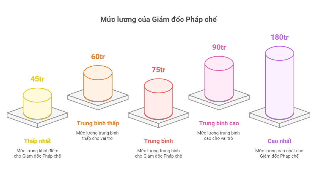 Năm 2025, mức lương Giám đốc Pháp chế - Chief Legal Officer chạm mức 180 triệu đồng?