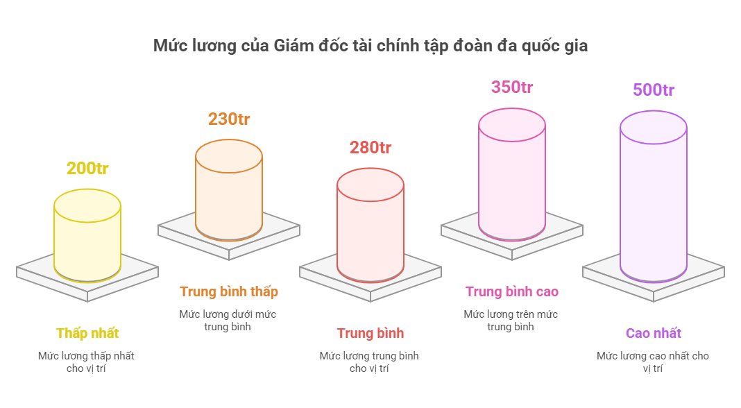 Năm 2025, mức lương Giám đốc tài chính lên đến 500 triệu đồng?