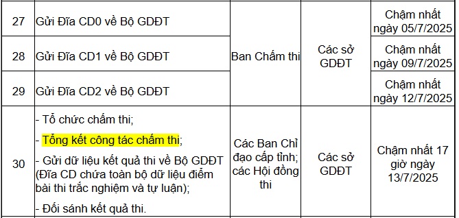 https://cdn.thuvienphapluat.vn/uploads/Hoidapphapluat/2025/NTKL/26062025/cham-thi.jpg